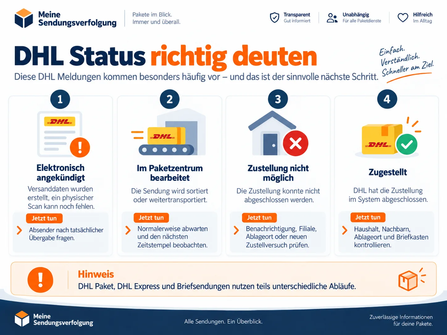 Infografik zur Einordnung häufiger DHL Statusmeldungen